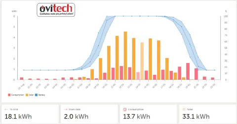 Montaj sistem fotovoltaic 6 kWp cu Victron Energy, jud. Suceava — fotografia 6
