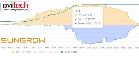 Montaj sistem hibrid Sungrow 6 kW cu baterie 6,4 kWh, jud. Suceava — fotografia 5